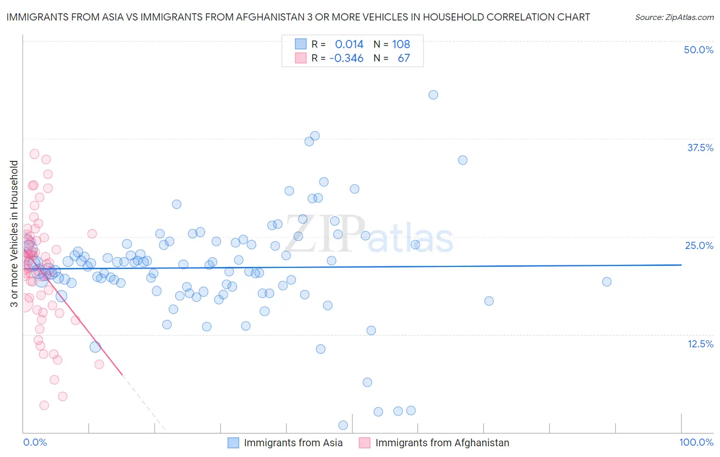 Immigrants from Asia vs Immigrants from Afghanistan 3 or more Vehicles in Household