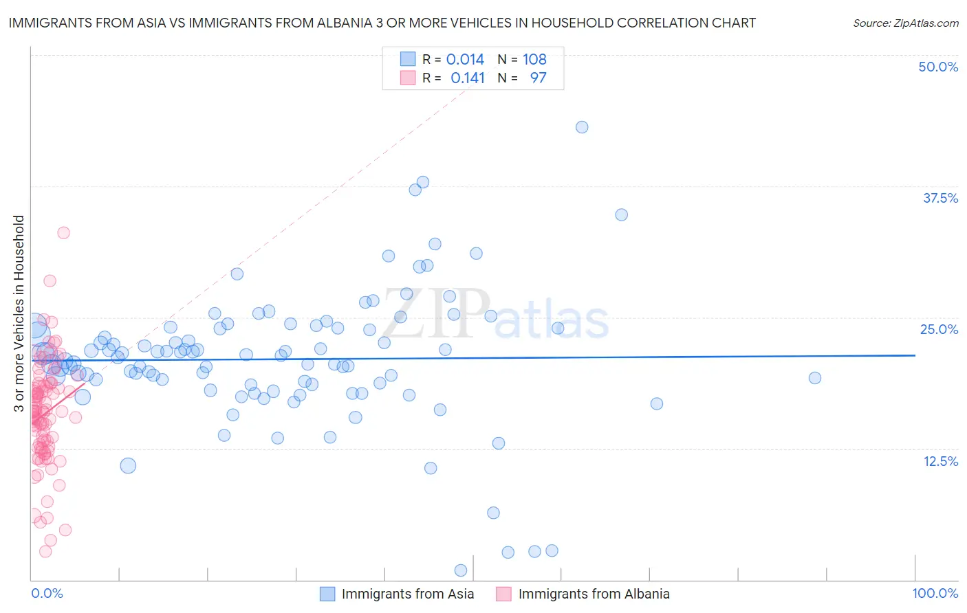 Immigrants from Asia vs Immigrants from Albania 3 or more Vehicles in Household
