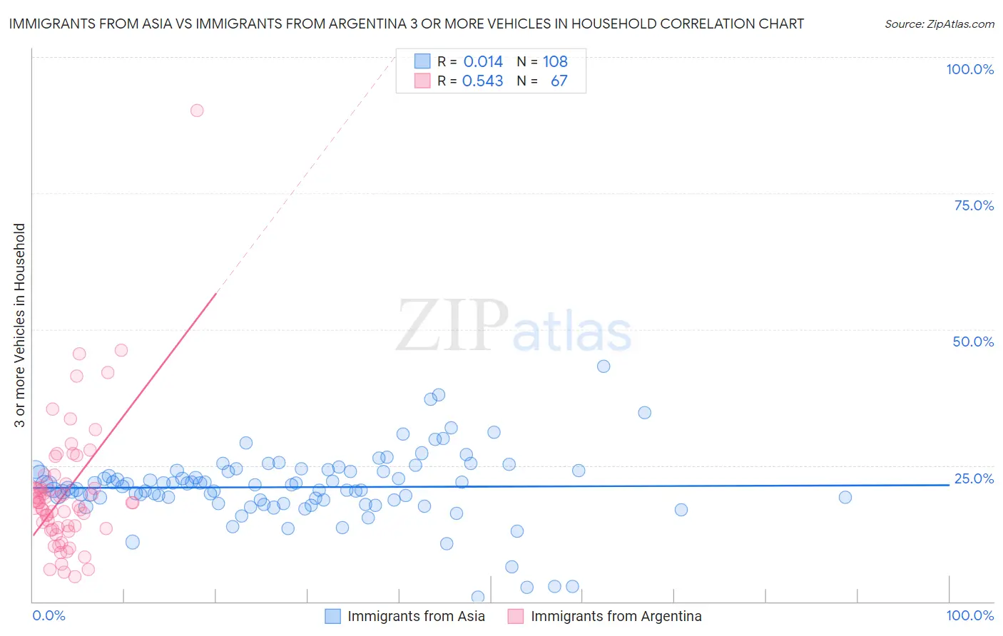 Immigrants from Asia vs Immigrants from Argentina 3 or more Vehicles in Household