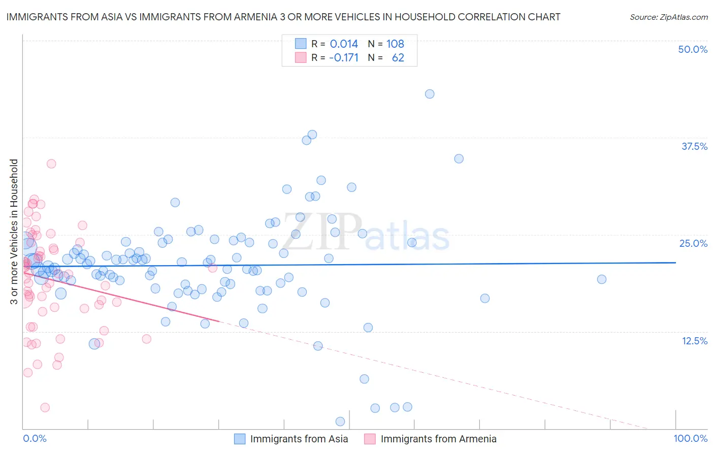 Immigrants from Asia vs Immigrants from Armenia 3 or more Vehicles in Household