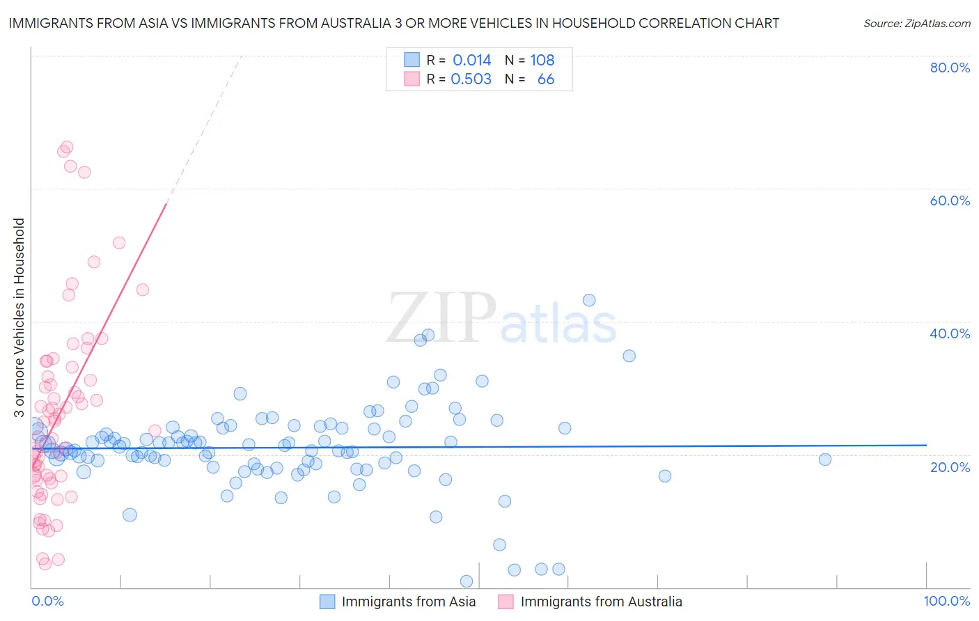 Immigrants from Asia vs Immigrants from Australia 3 or more Vehicles in Household
