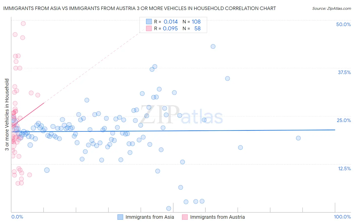 Immigrants from Asia vs Immigrants from Austria 3 or more Vehicles in Household