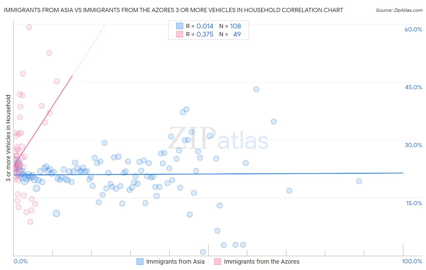 Immigrants from Asia vs Immigrants from the Azores 3 or more Vehicles in Household