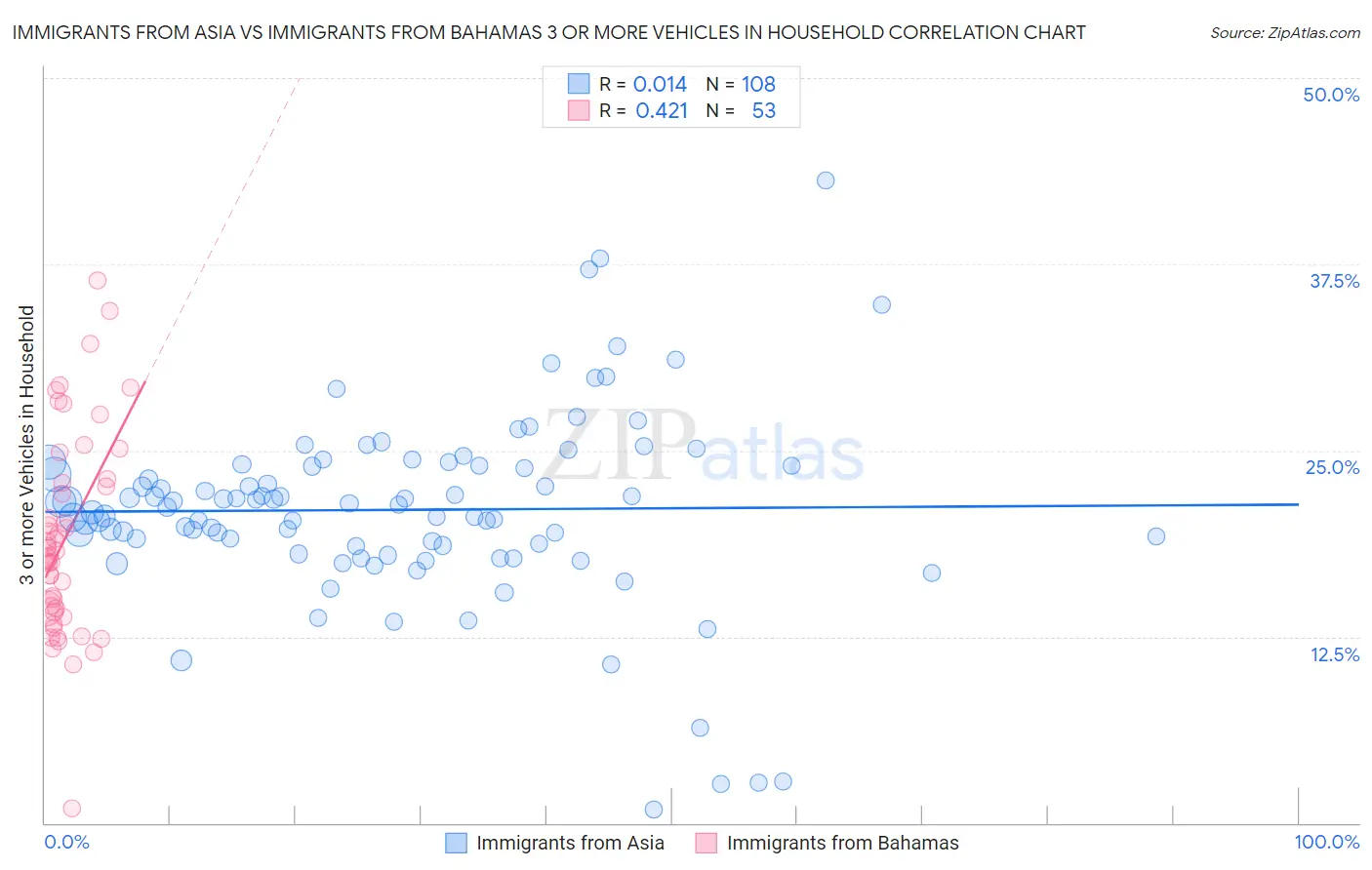Immigrants from Asia vs Immigrants from Bahamas 3 or more Vehicles in Household