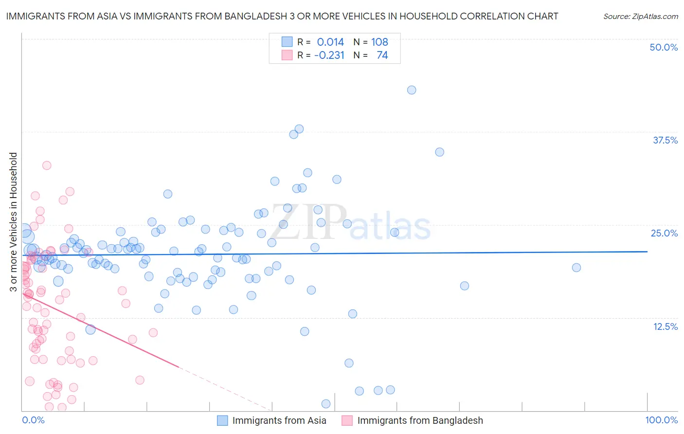 Immigrants from Asia vs Immigrants from Bangladesh 3 or more Vehicles in Household