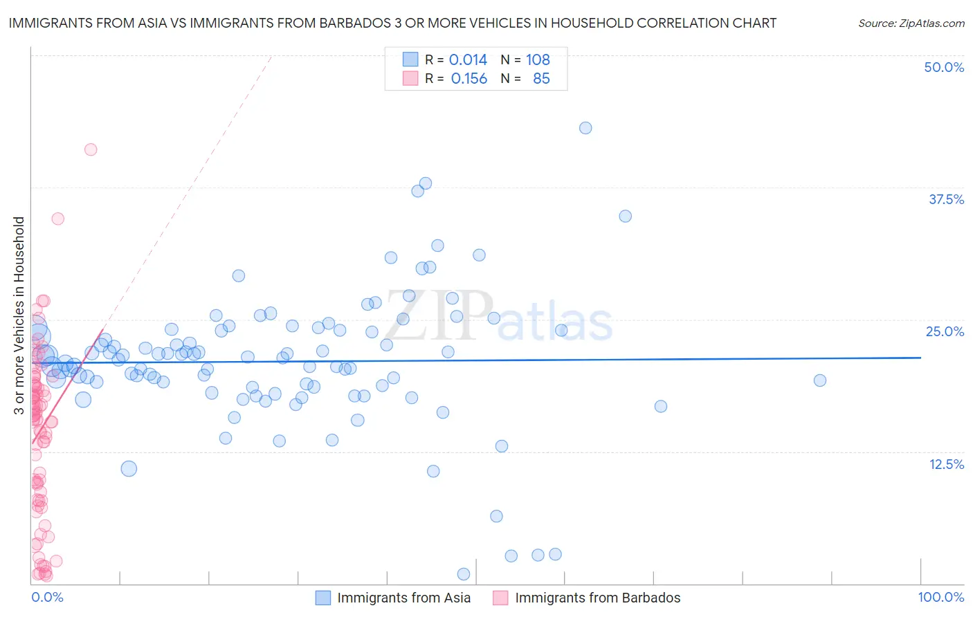 Immigrants from Asia vs Immigrants from Barbados 3 or more Vehicles in Household