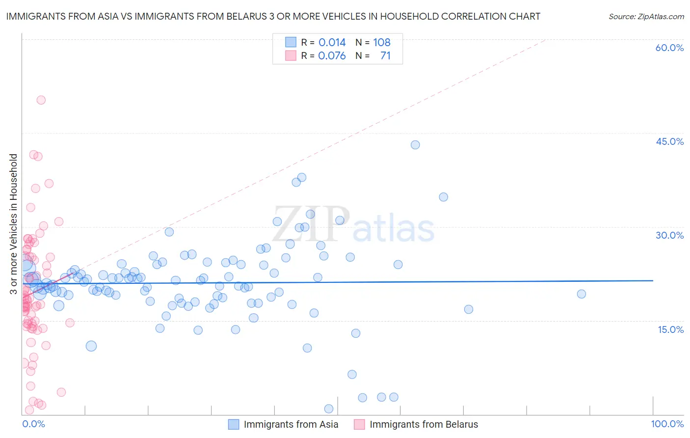 Immigrants from Asia vs Immigrants from Belarus 3 or more Vehicles in Household