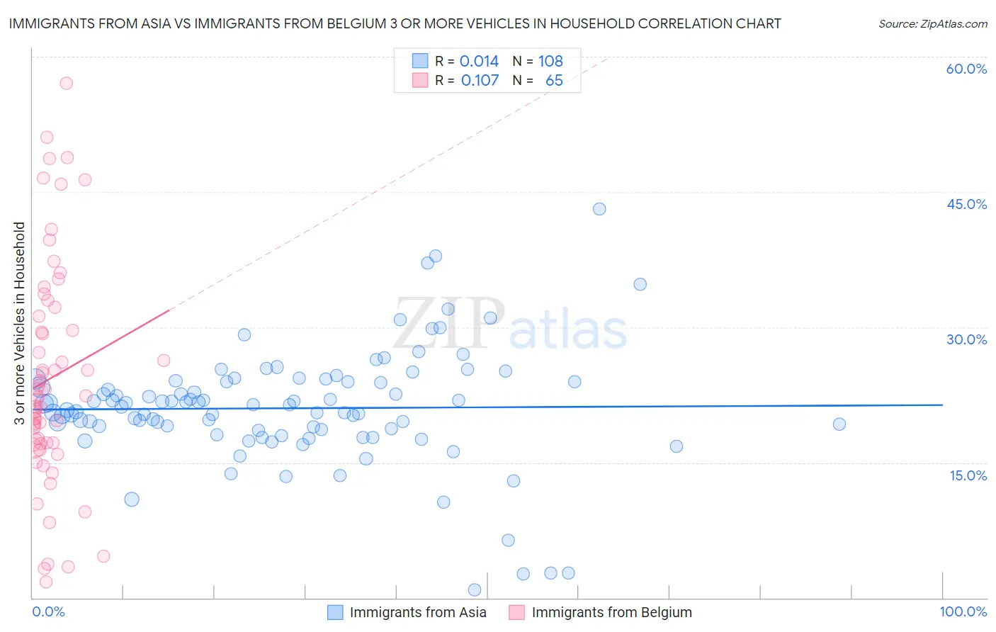 Immigrants from Asia vs Immigrants from Belgium 3 or more Vehicles in Household