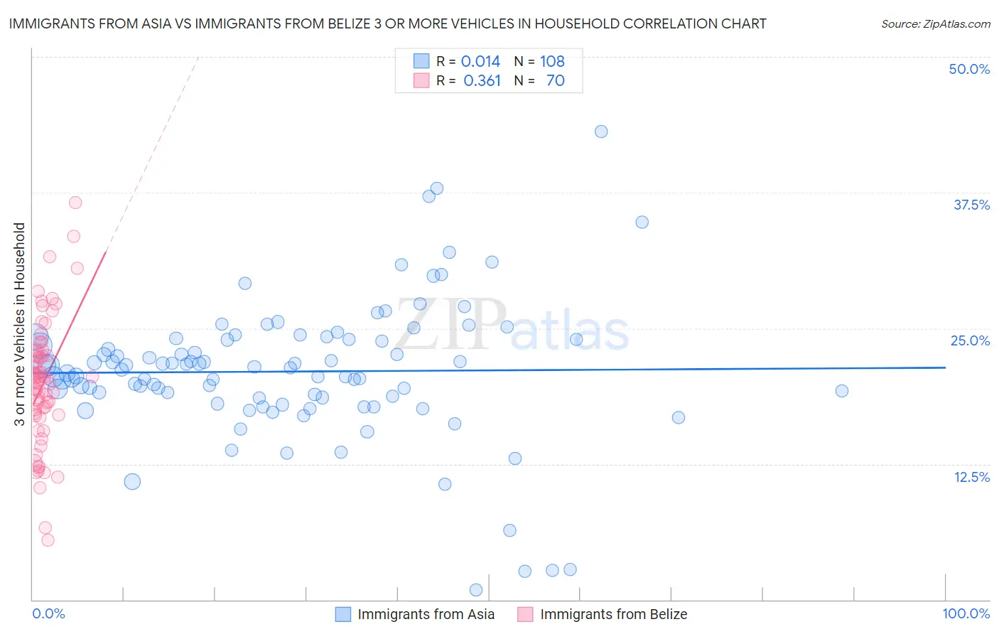Immigrants from Asia vs Immigrants from Belize 3 or more Vehicles in Household