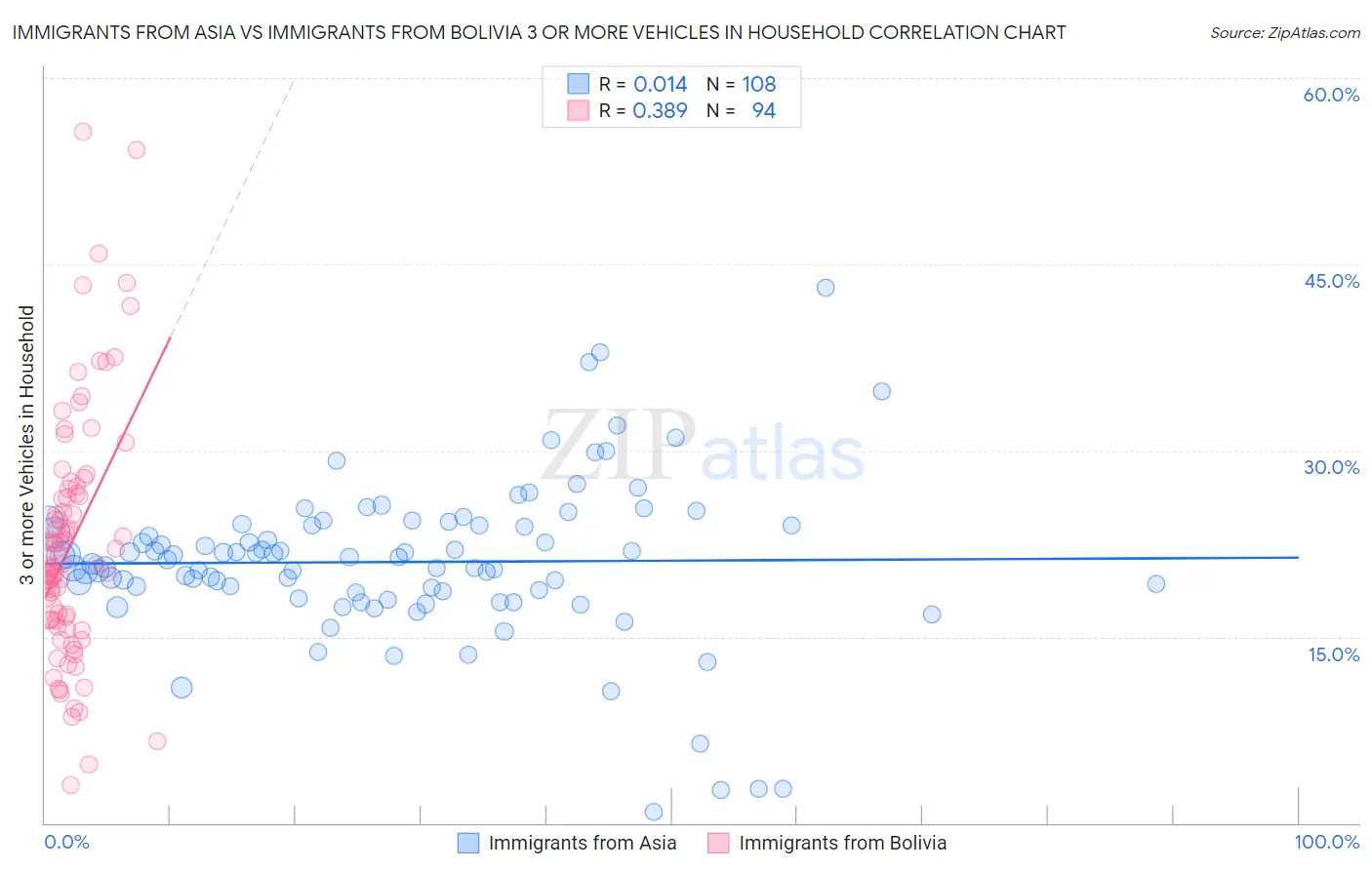 Immigrants from Asia vs Immigrants from Bolivia 3 or more Vehicles in Household