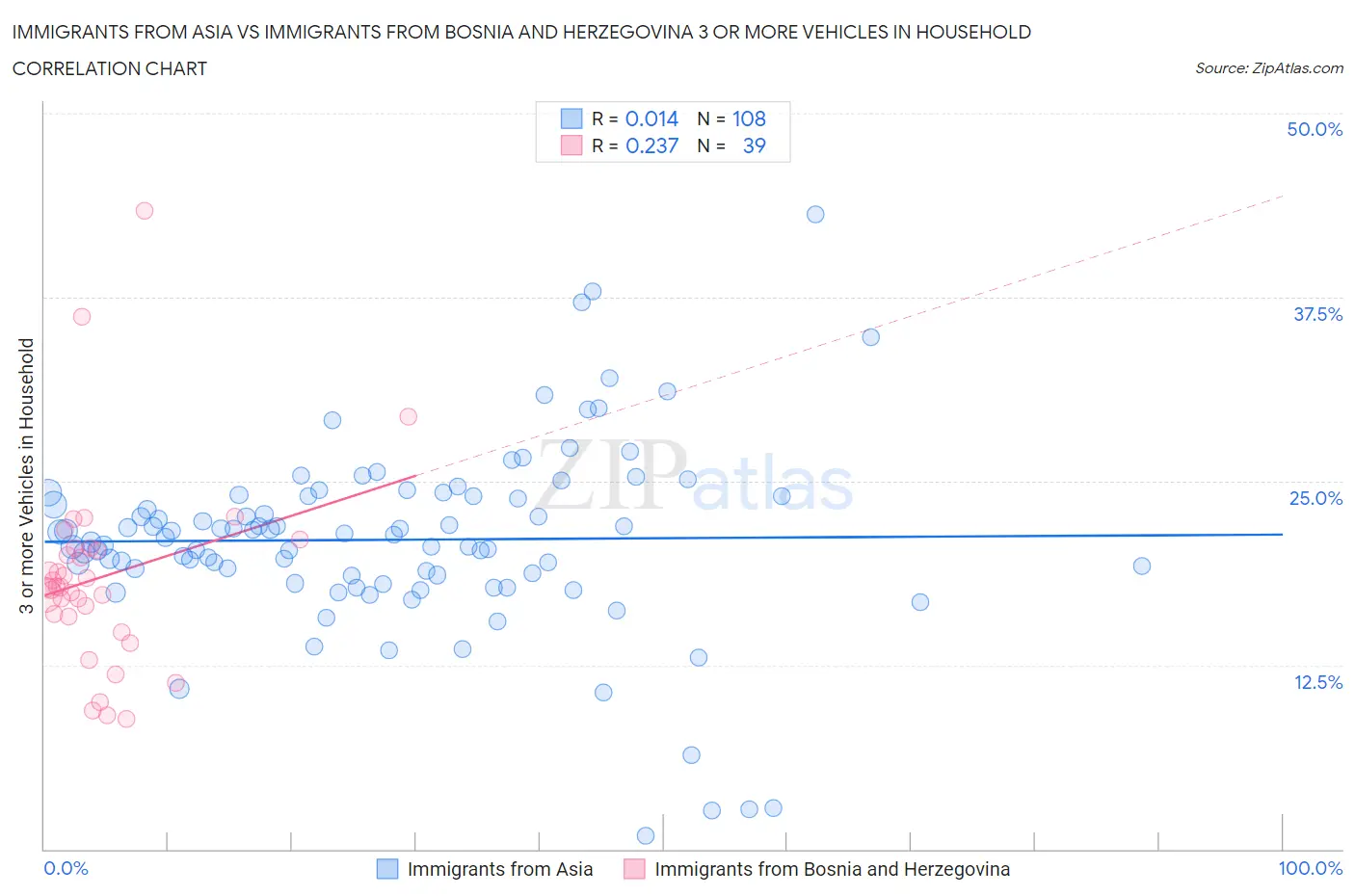 Immigrants from Asia vs Immigrants from Bosnia and Herzegovina 3 or more Vehicles in Household