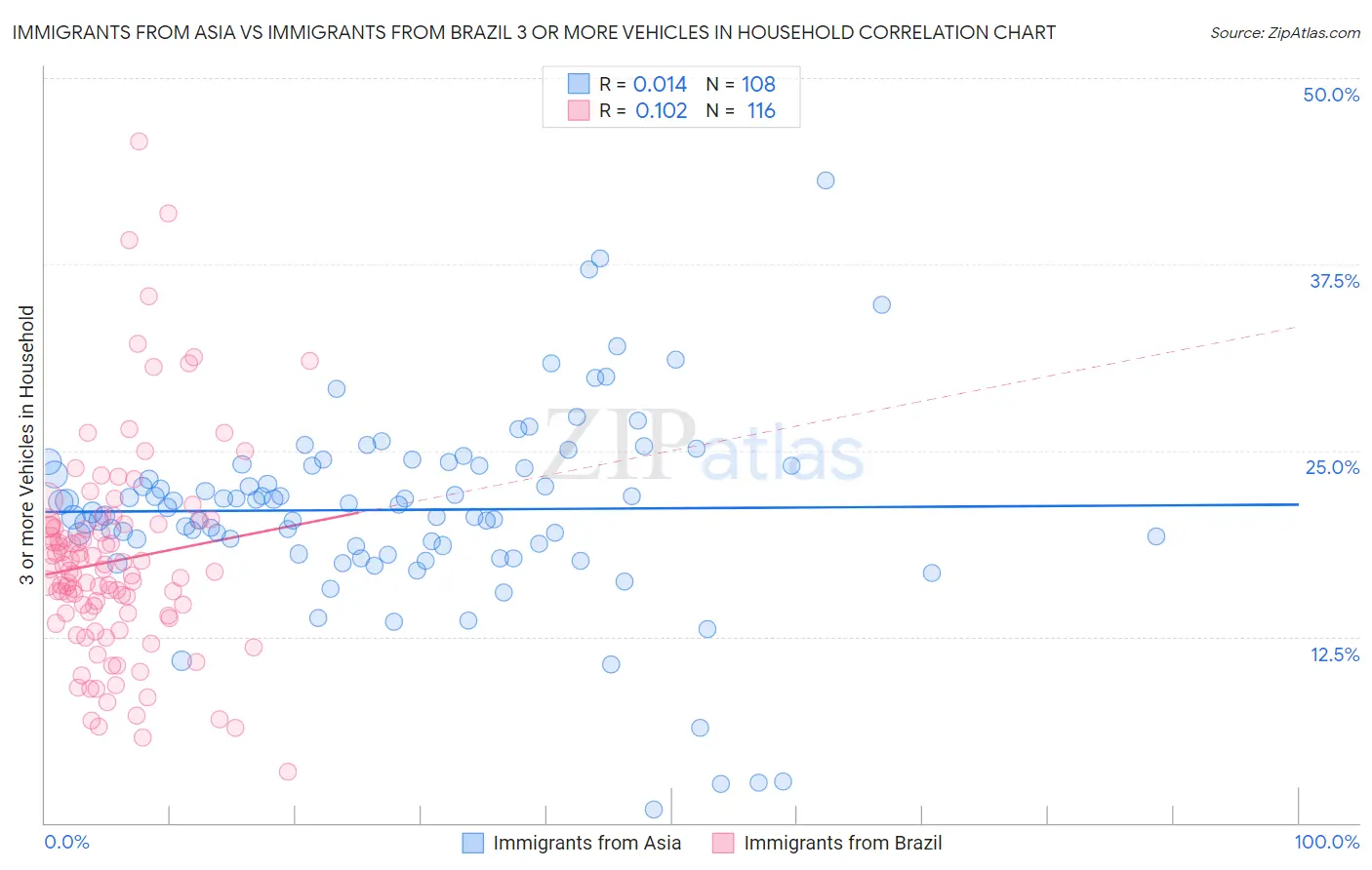 Immigrants from Asia vs Immigrants from Brazil 3 or more Vehicles in Household