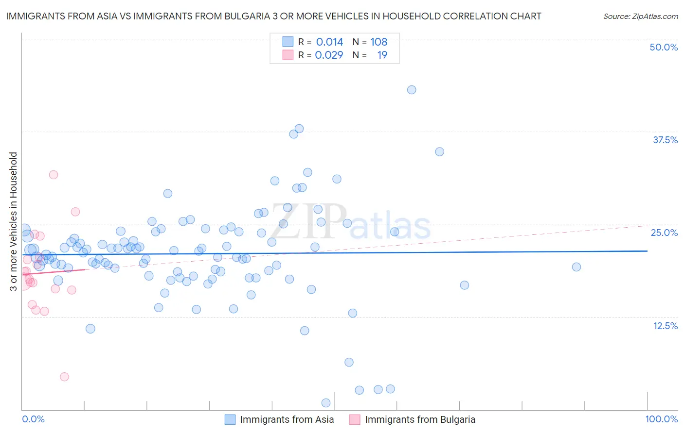 Immigrants from Asia vs Immigrants from Bulgaria 3 or more Vehicles in Household