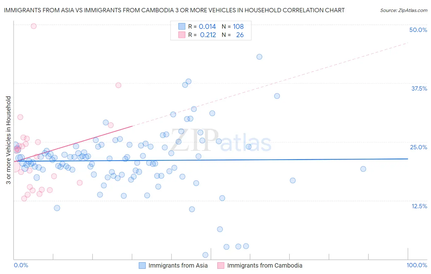 Immigrants from Asia vs Immigrants from Cambodia 3 or more Vehicles in Household