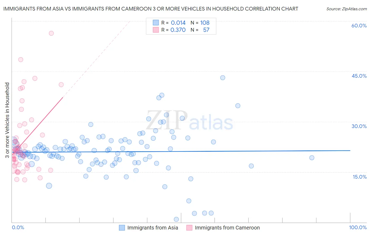 Immigrants from Asia vs Immigrants from Cameroon 3 or more Vehicles in Household