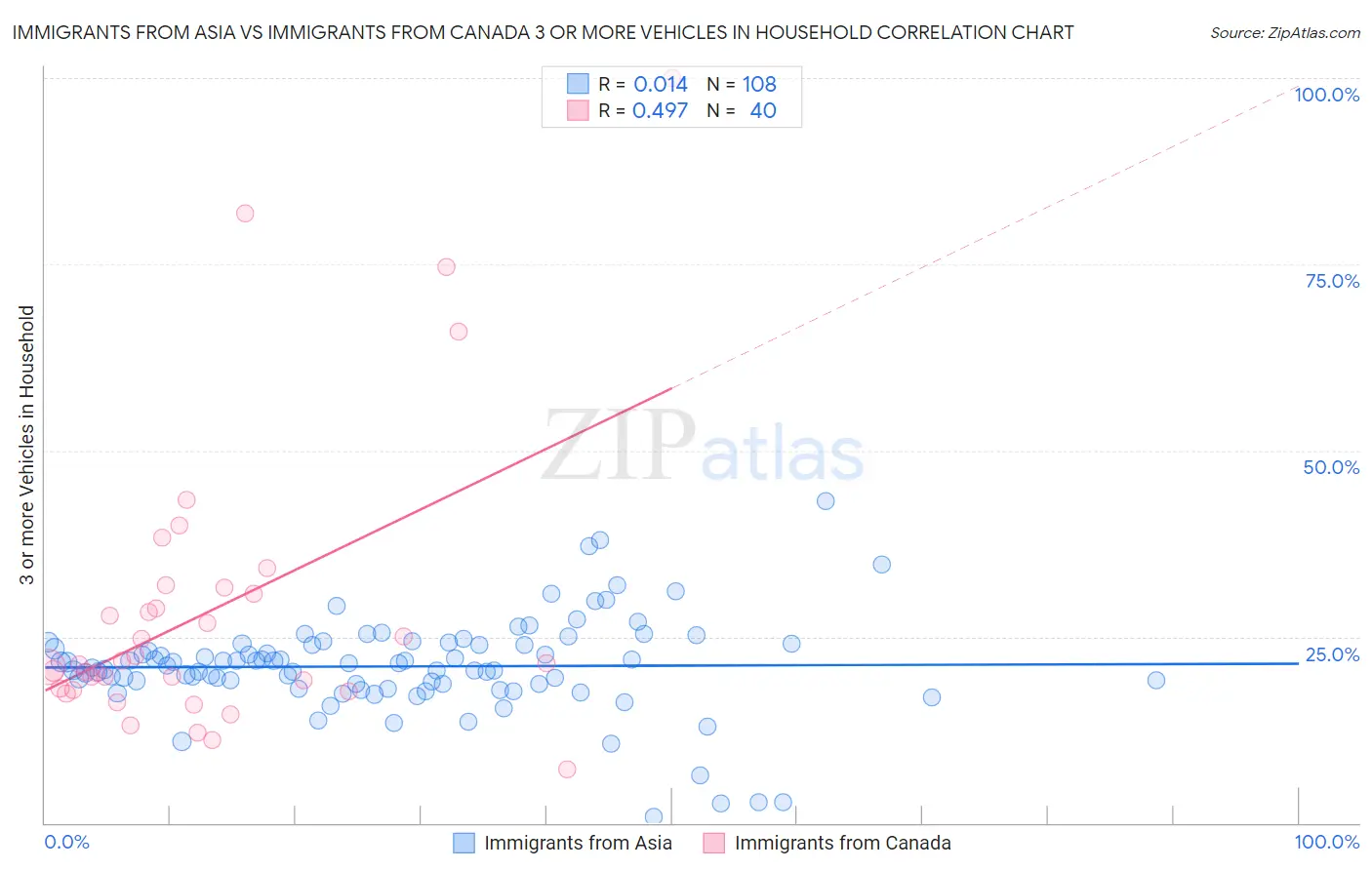 Immigrants from Asia vs Immigrants from Canada 3 or more Vehicles in Household