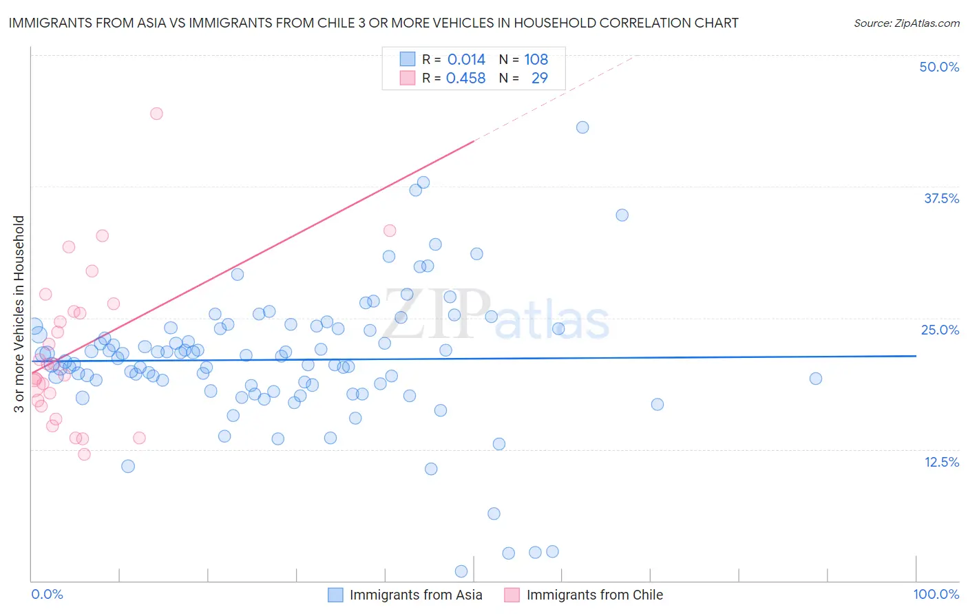 Immigrants from Asia vs Immigrants from Chile 3 or more Vehicles in Household