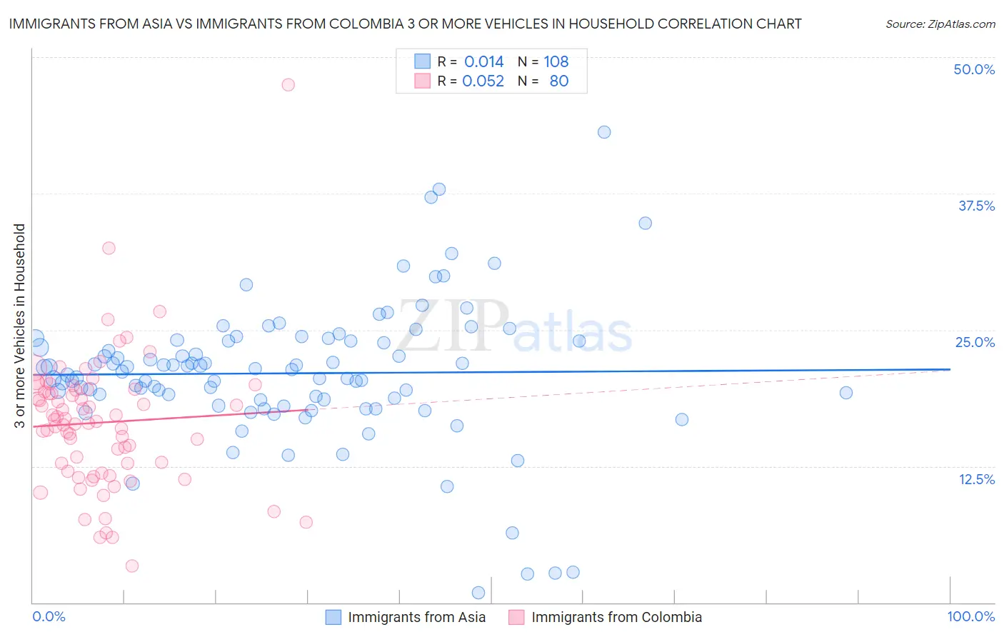 Immigrants from Asia vs Immigrants from Colombia 3 or more Vehicles in Household