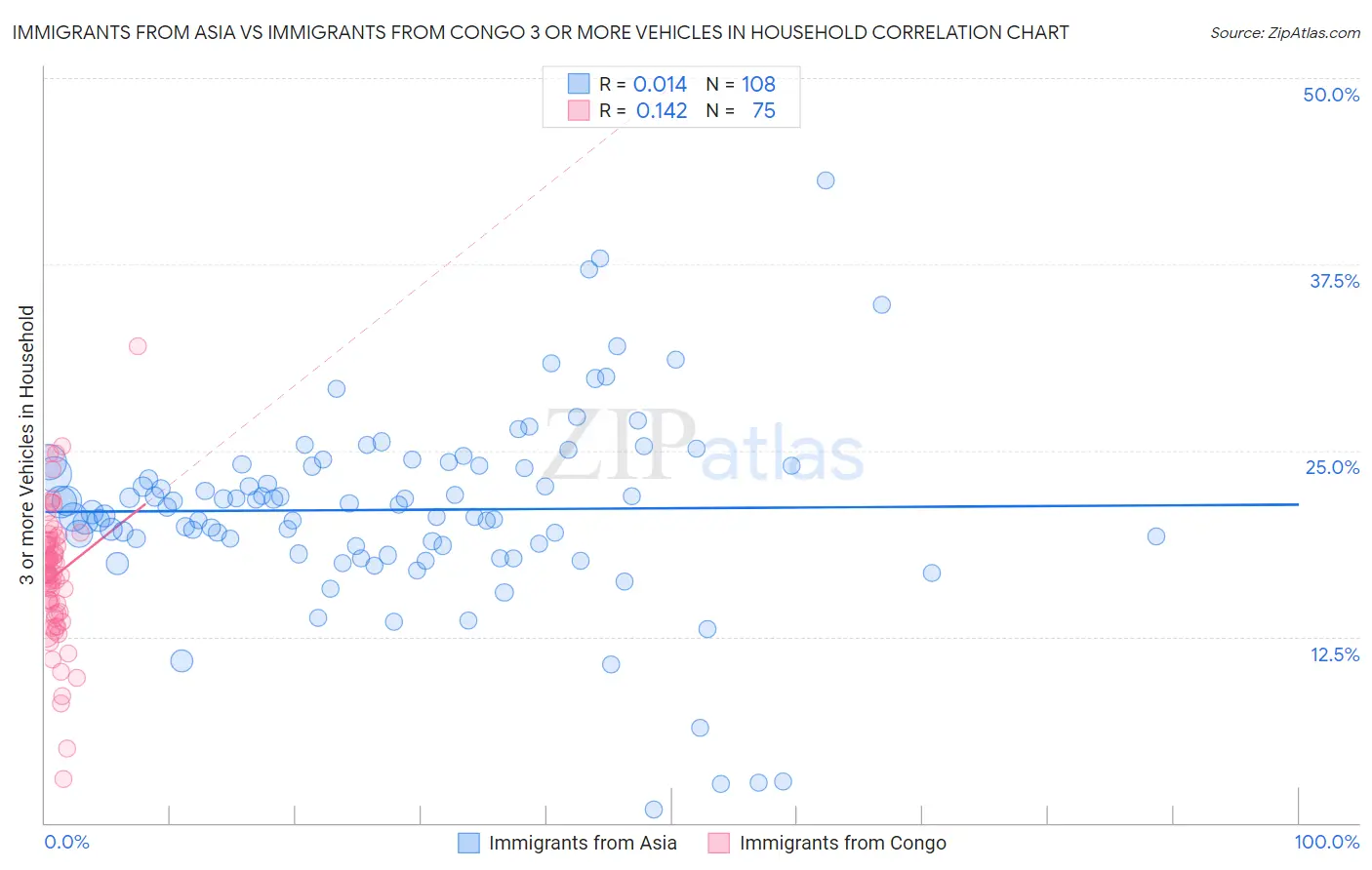 Immigrants from Asia vs Immigrants from Congo 3 or more Vehicles in Household