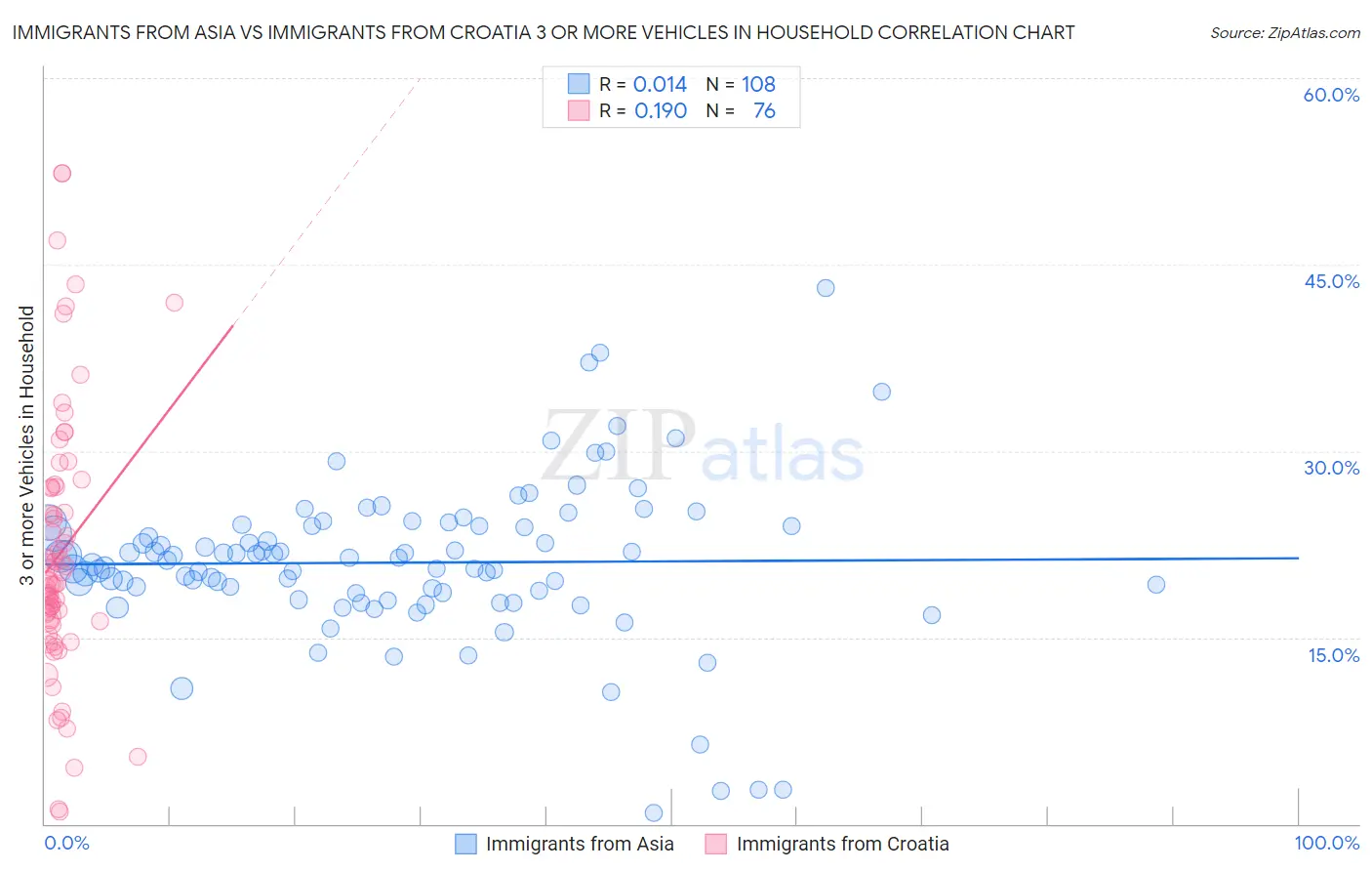 Immigrants from Asia vs Immigrants from Croatia 3 or more Vehicles in Household