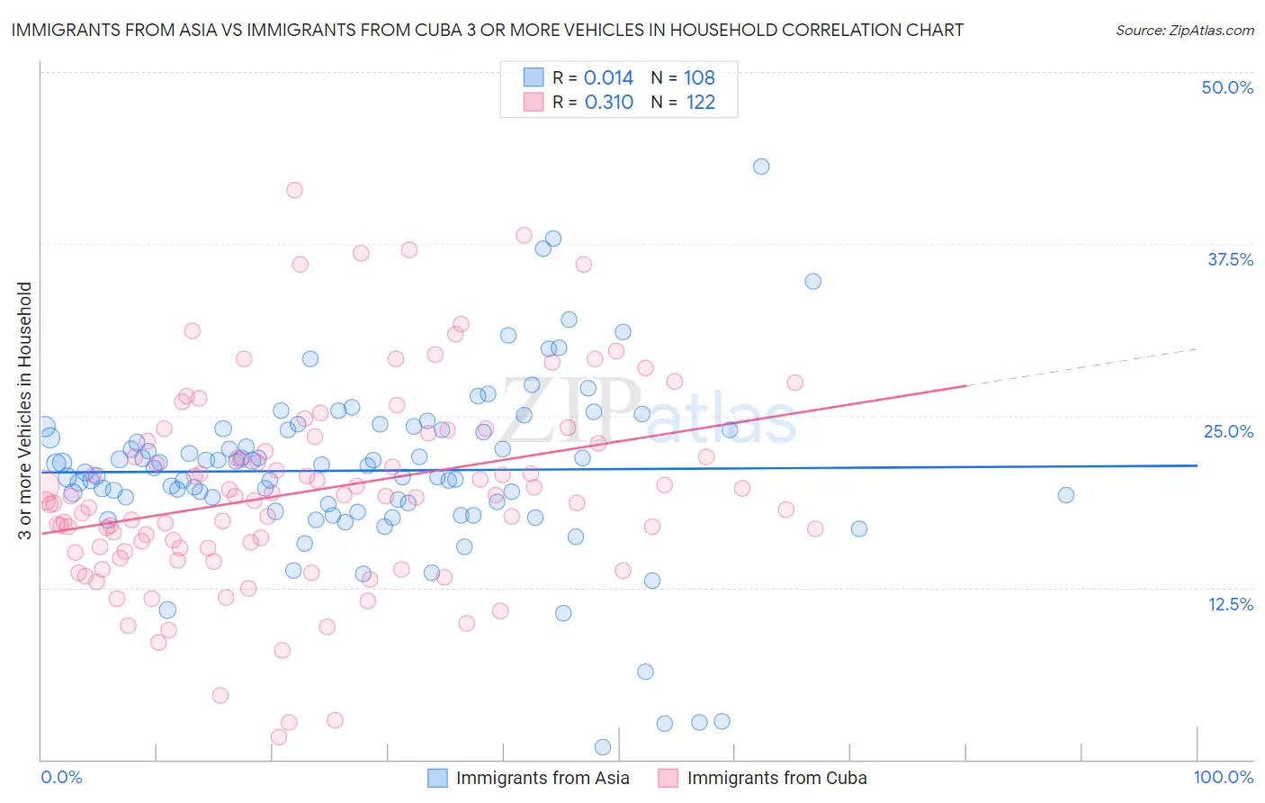 Immigrants from Asia vs Immigrants from Cuba 3 or more Vehicles in Household