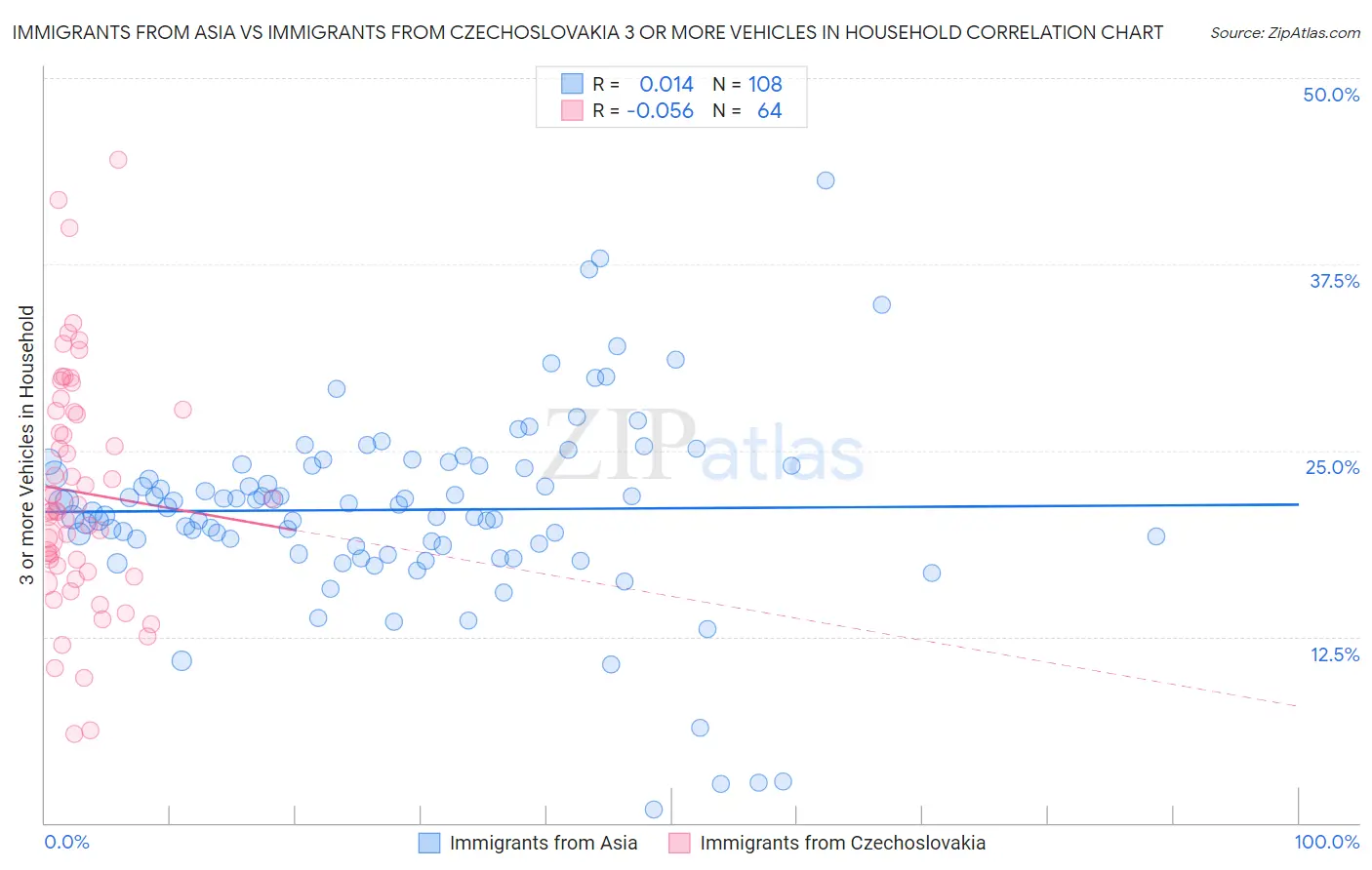 Immigrants from Asia vs Immigrants from Czechoslovakia 3 or more Vehicles in Household