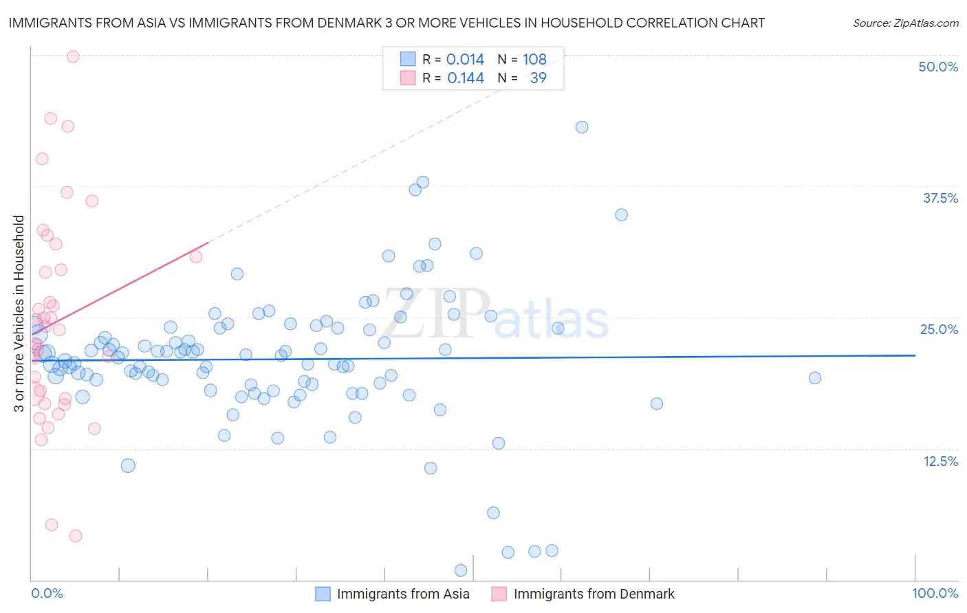 Immigrants from Asia vs Immigrants from Denmark 3 or more Vehicles in Household