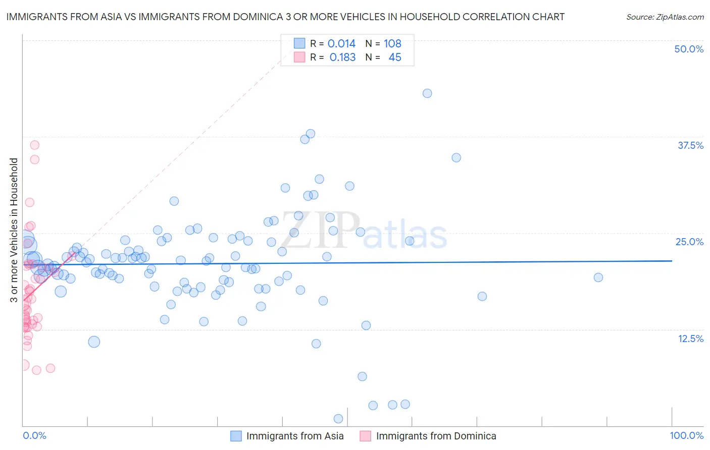 Immigrants from Asia vs Immigrants from Dominica 3 or more Vehicles in Household