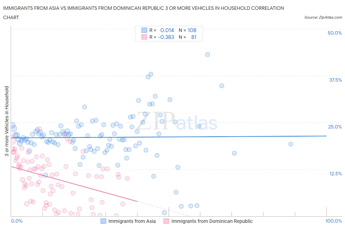 Immigrants from Asia vs Immigrants from Dominican Republic 3 or more Vehicles in Household