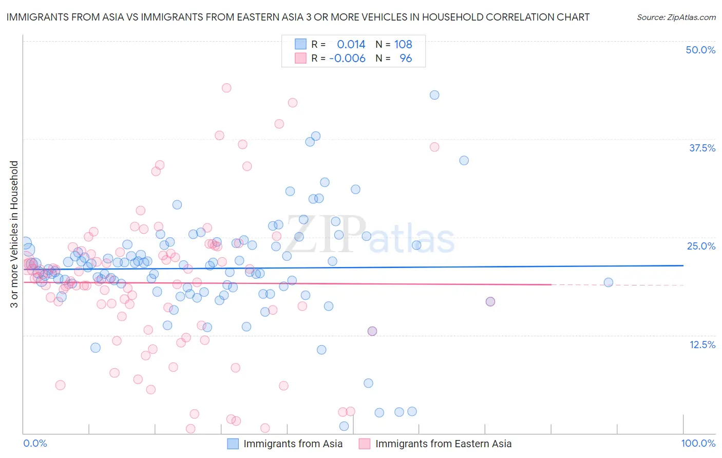 Immigrants from Asia vs Immigrants from Eastern Asia 3 or more Vehicles in Household