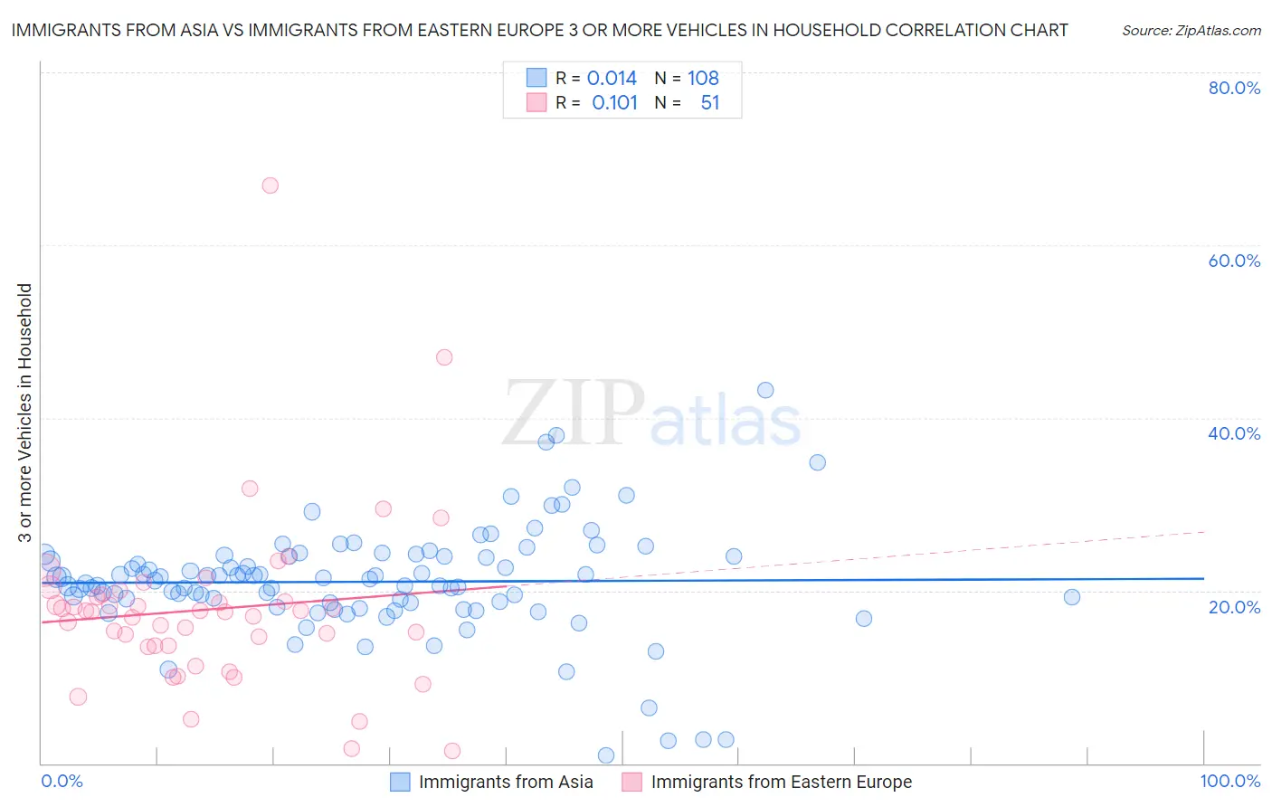 Immigrants from Asia vs Immigrants from Eastern Europe 3 or more Vehicles in Household