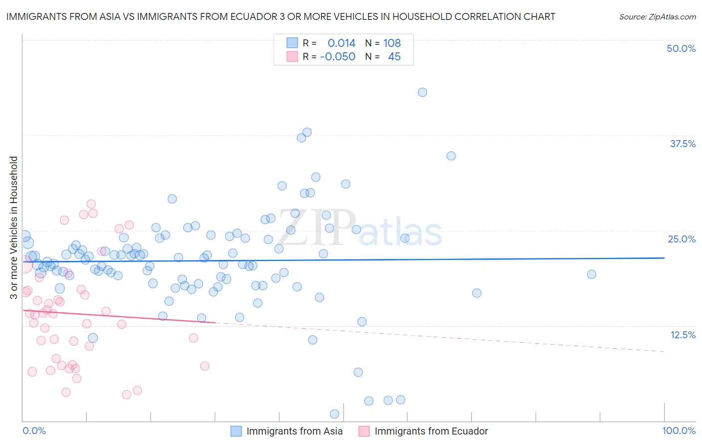 Immigrants from Asia vs Immigrants from Ecuador 3 or more Vehicles in Household