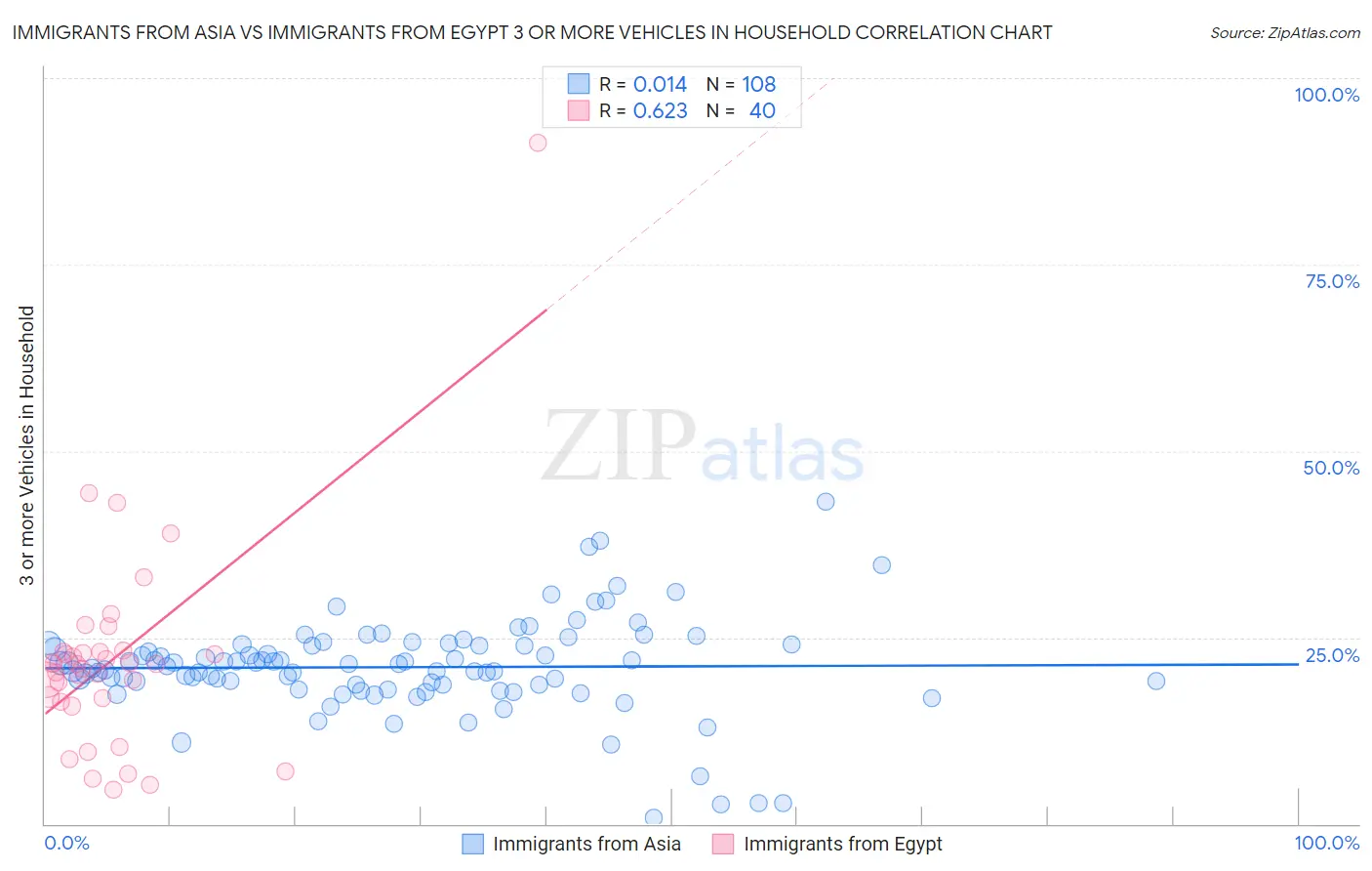 Immigrants from Asia vs Immigrants from Egypt 3 or more Vehicles in Household