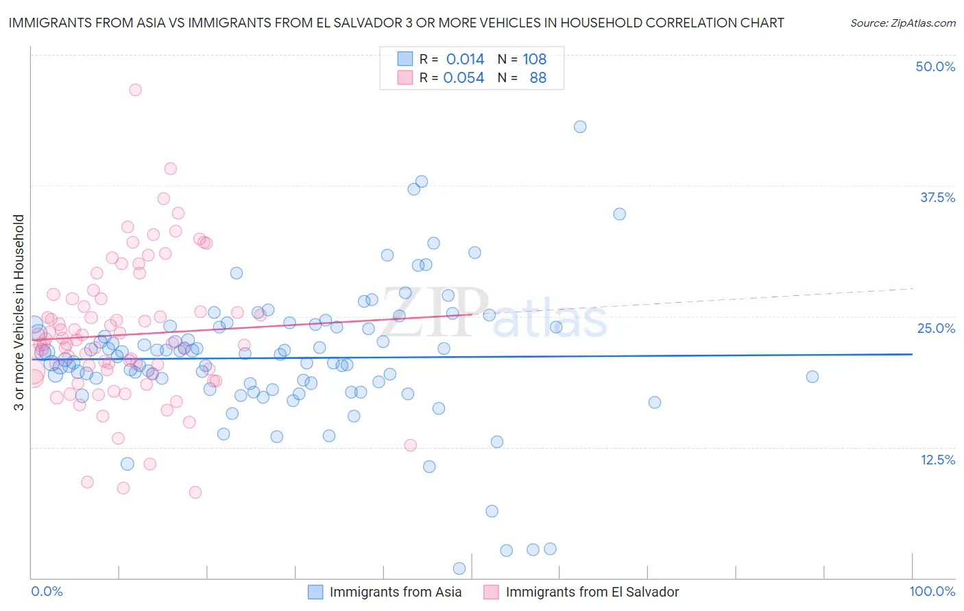 Immigrants from Asia vs Immigrants from El Salvador 3 or more Vehicles in Household