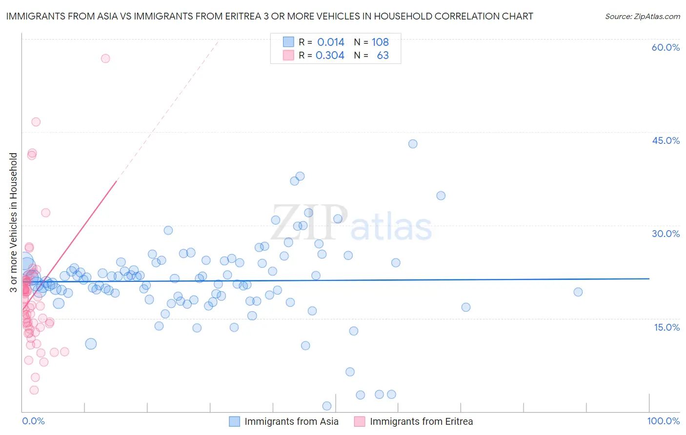 Immigrants from Asia vs Immigrants from Eritrea 3 or more Vehicles in Household