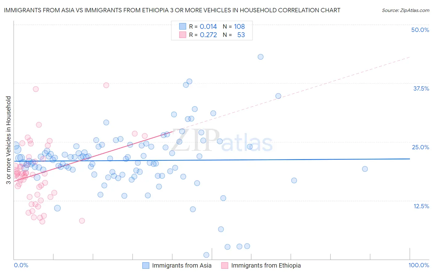 Immigrants from Asia vs Immigrants from Ethiopia 3 or more Vehicles in Household