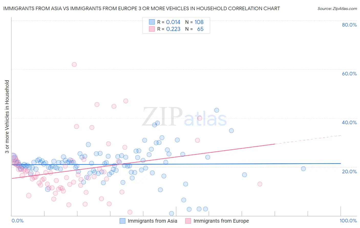 Immigrants from Asia vs Immigrants from Europe 3 or more Vehicles in Household
