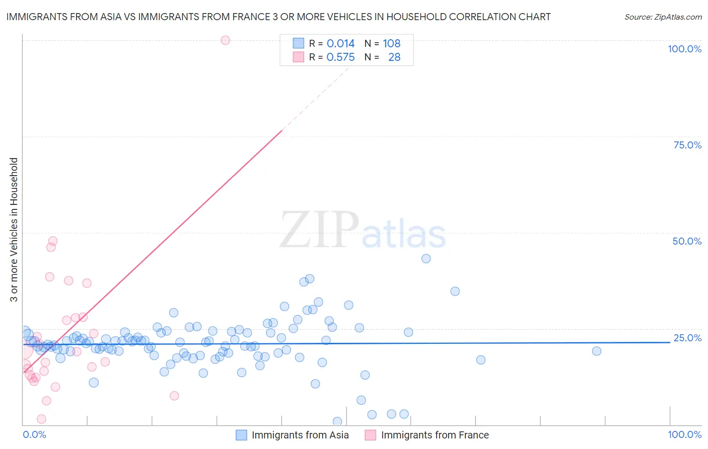 Immigrants from Asia vs Immigrants from France 3 or more Vehicles in Household