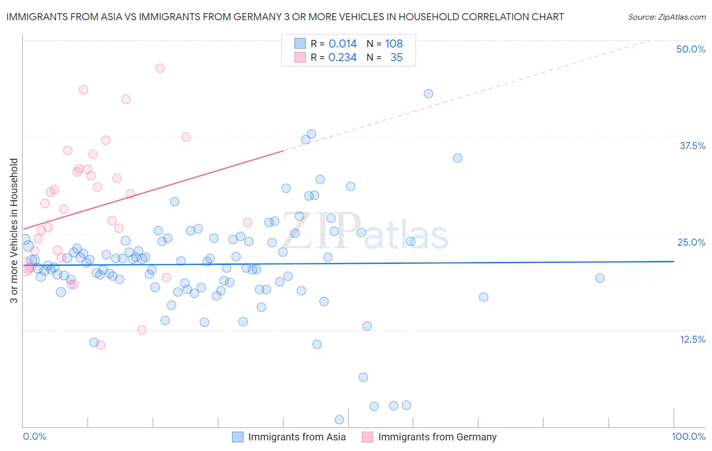 Immigrants from Asia vs Immigrants from Germany 3 or more Vehicles in Household