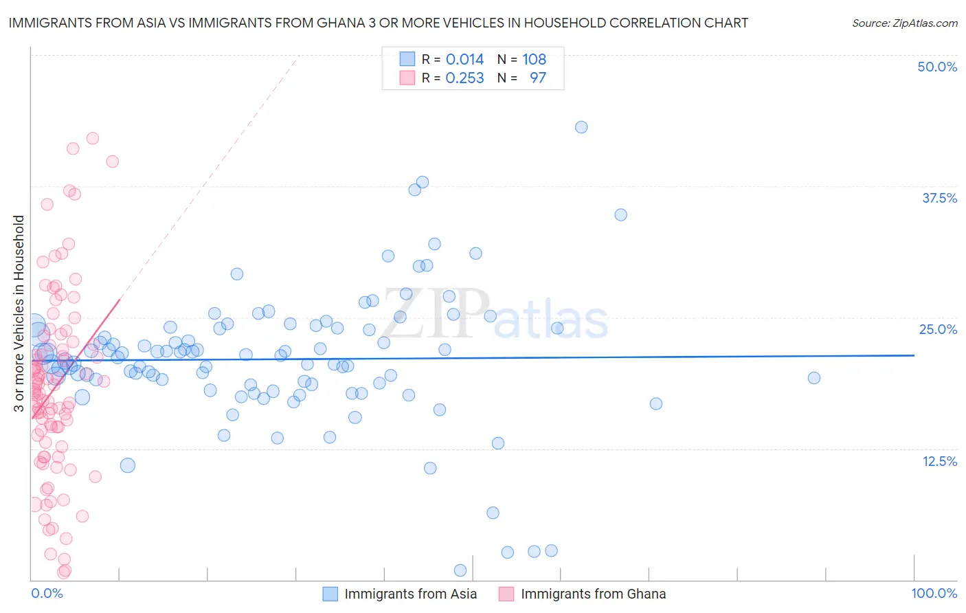 Immigrants from Asia vs Immigrants from Ghana 3 or more Vehicles in Household