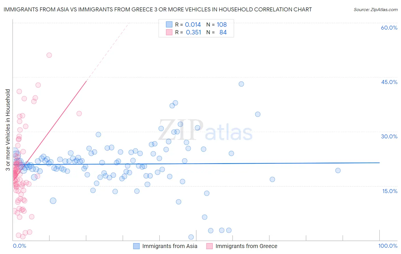Immigrants from Asia vs Immigrants from Greece 3 or more Vehicles in Household