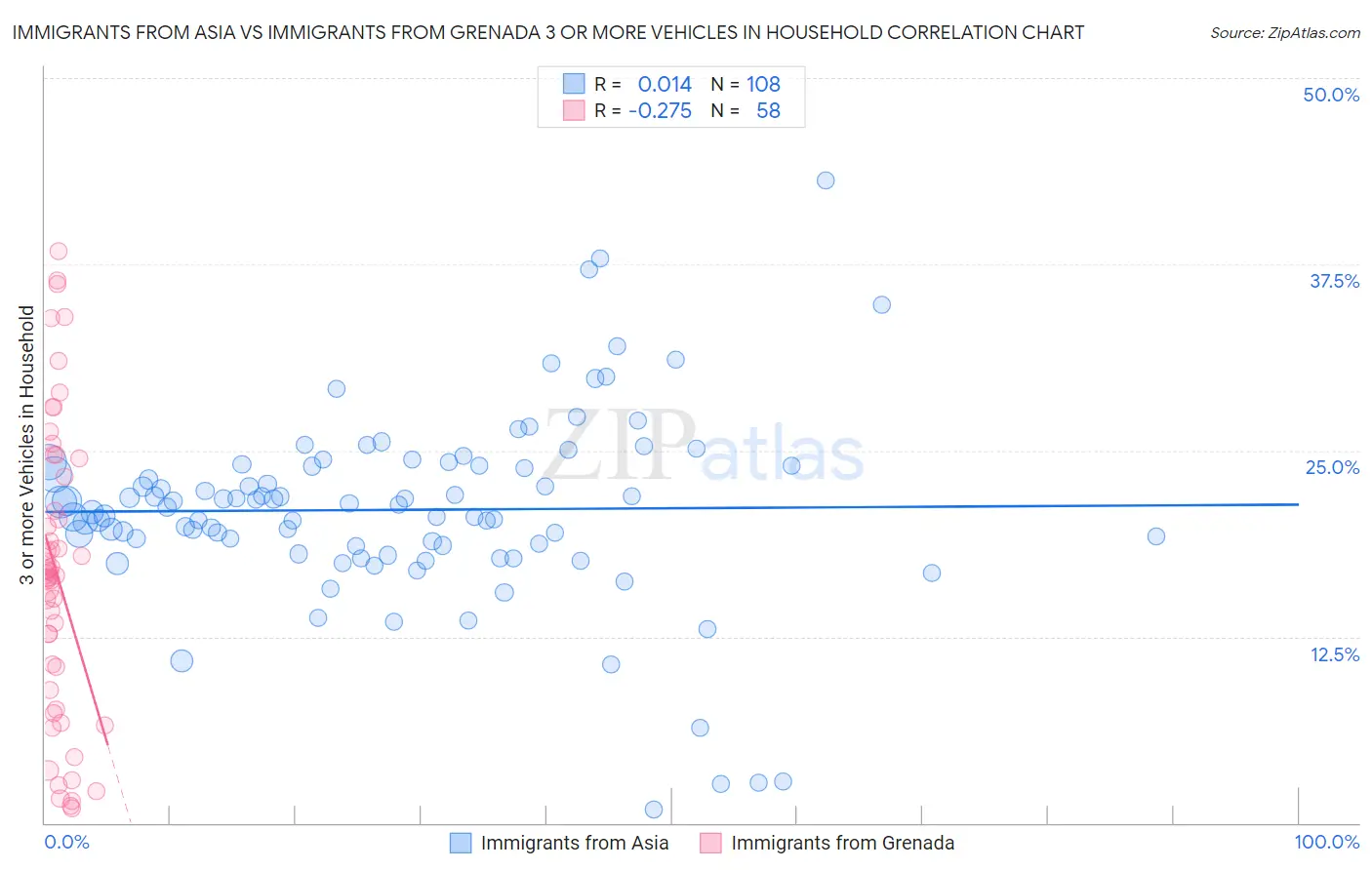 Immigrants from Asia vs Immigrants from Grenada 3 or more Vehicles in Household