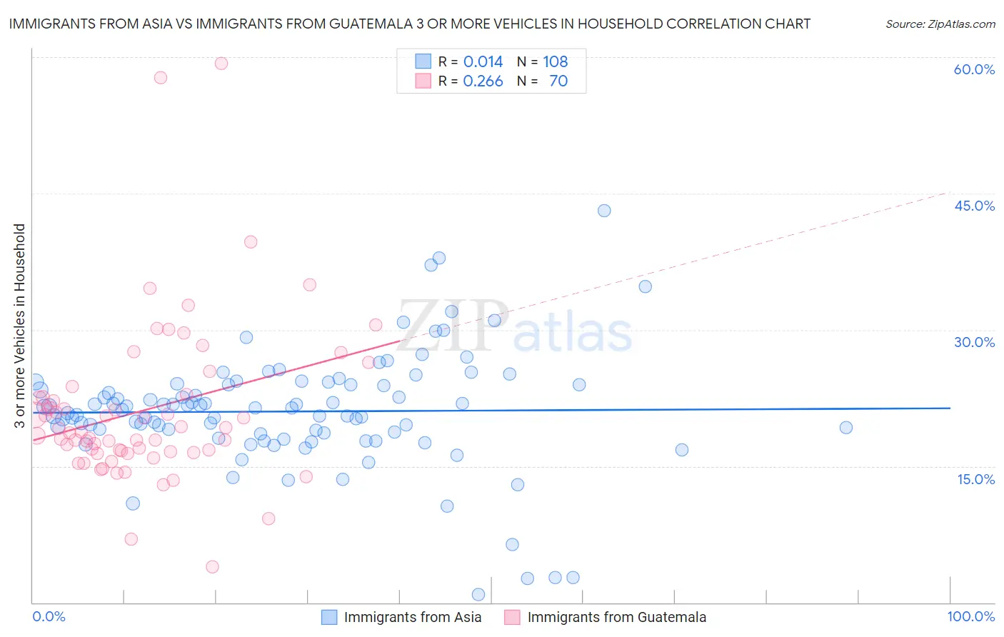 Immigrants from Asia vs Immigrants from Guatemala 3 or more Vehicles in Household