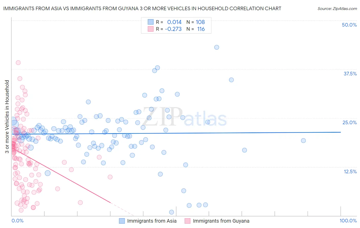 Immigrants from Asia vs Immigrants from Guyana 3 or more Vehicles in Household