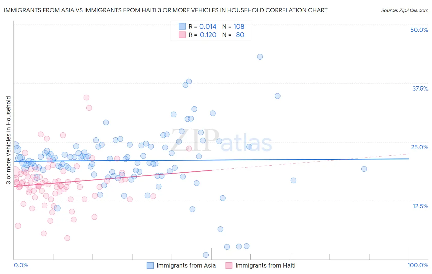 Immigrants from Asia vs Immigrants from Haiti 3 or more Vehicles in Household