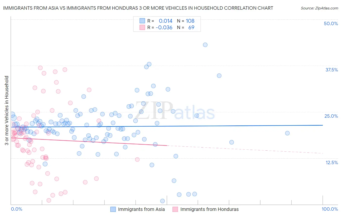 Immigrants from Asia vs Immigrants from Honduras 3 or more Vehicles in Household