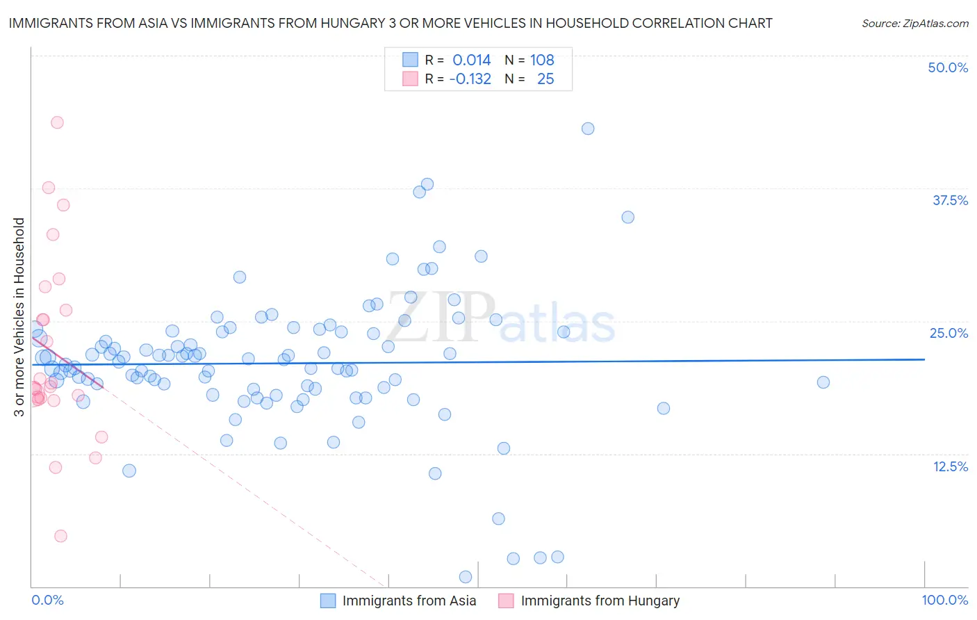 Immigrants from Asia vs Immigrants from Hungary 3 or more Vehicles in Household