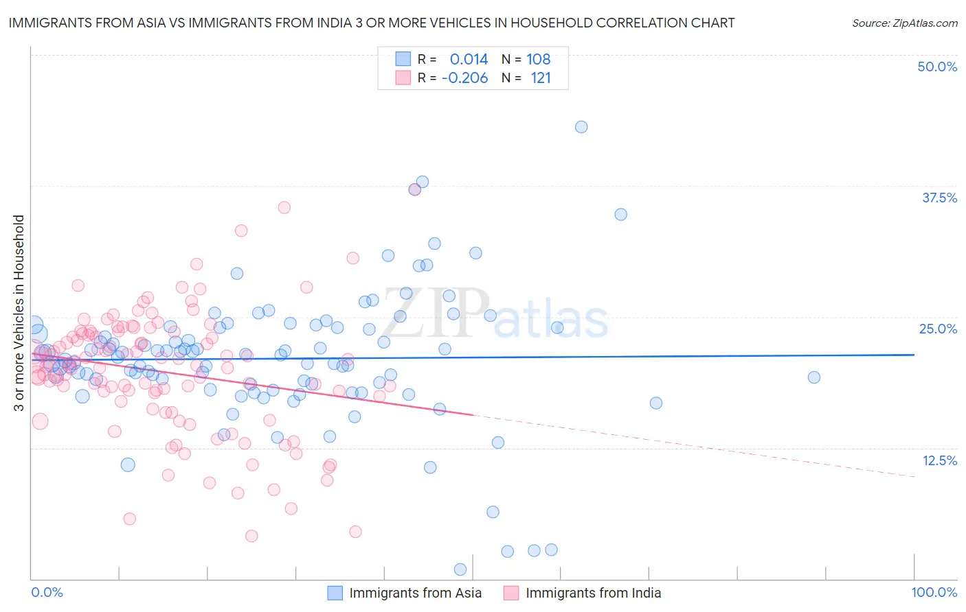 Immigrants from Asia vs Immigrants from India 3 or more Vehicles in Household