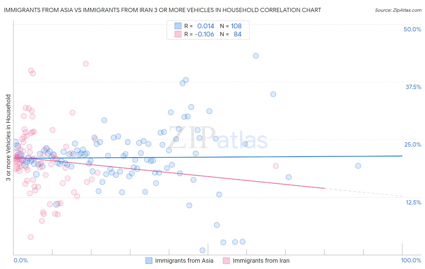 Immigrants from Asia vs Immigrants from Iran 3 or more Vehicles in Household