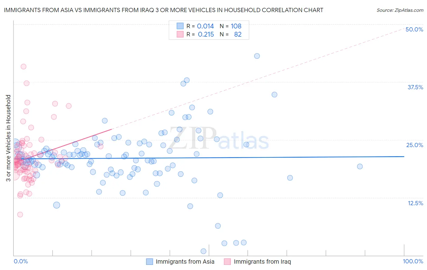 Immigrants from Asia vs Immigrants from Iraq 3 or more Vehicles in Household